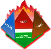 Fire Tetrahedron Image Courtesy Wikipedia