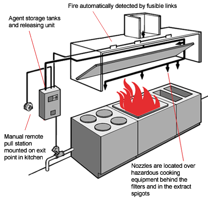 Kitchen Design  on Fire Prevention And Fire Safety In New York City  New York